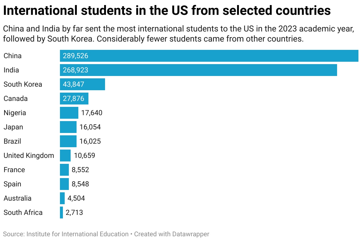 International students