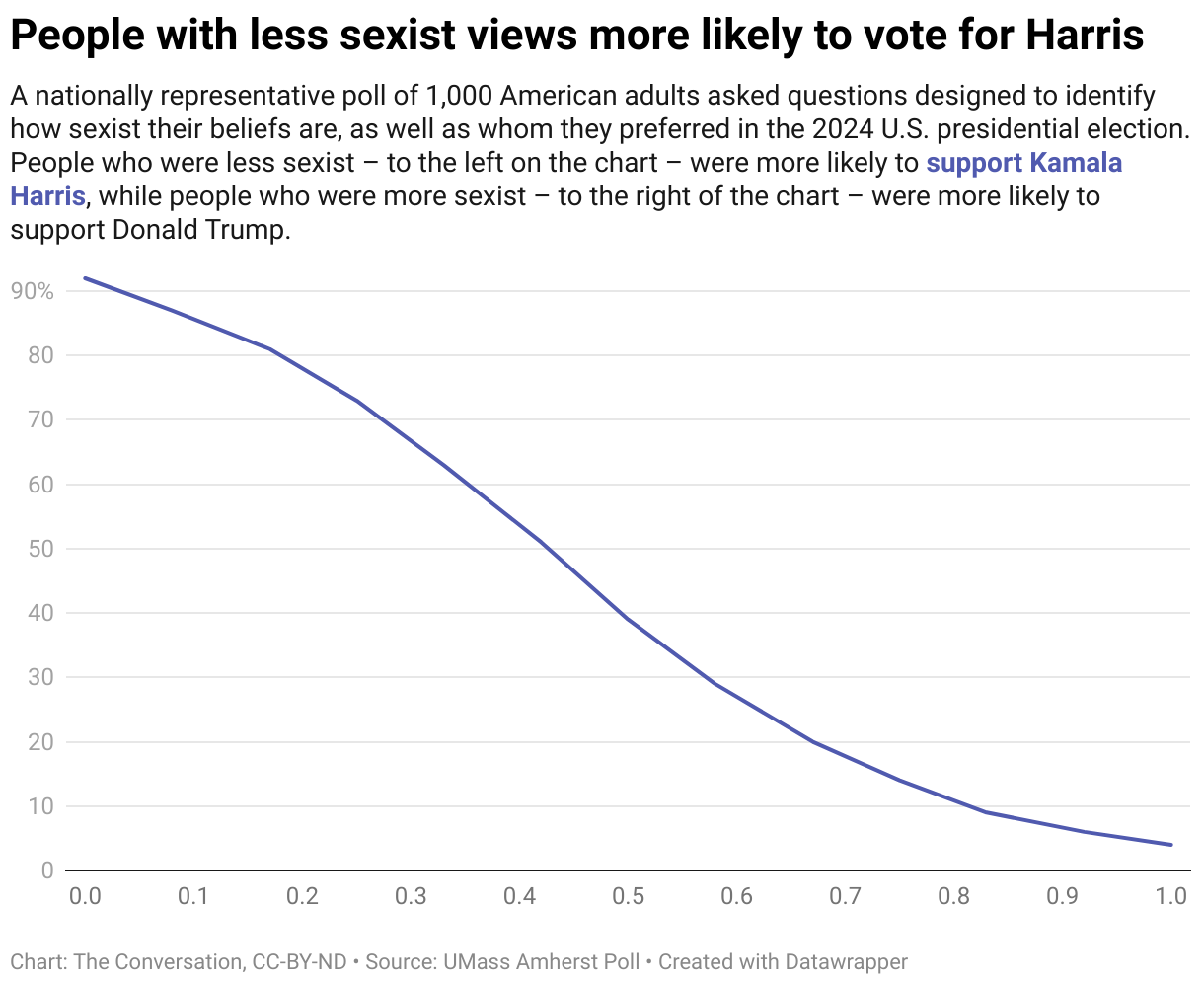 People with less sexist views more likely to vote for Harris