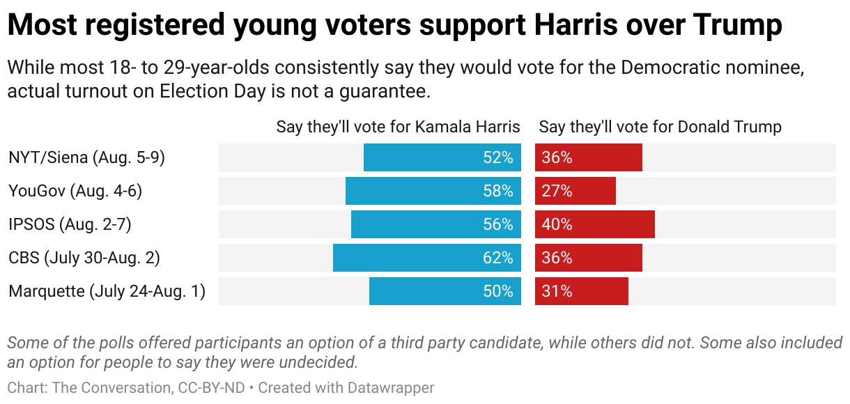 Most registered young voters support Harris over Trump