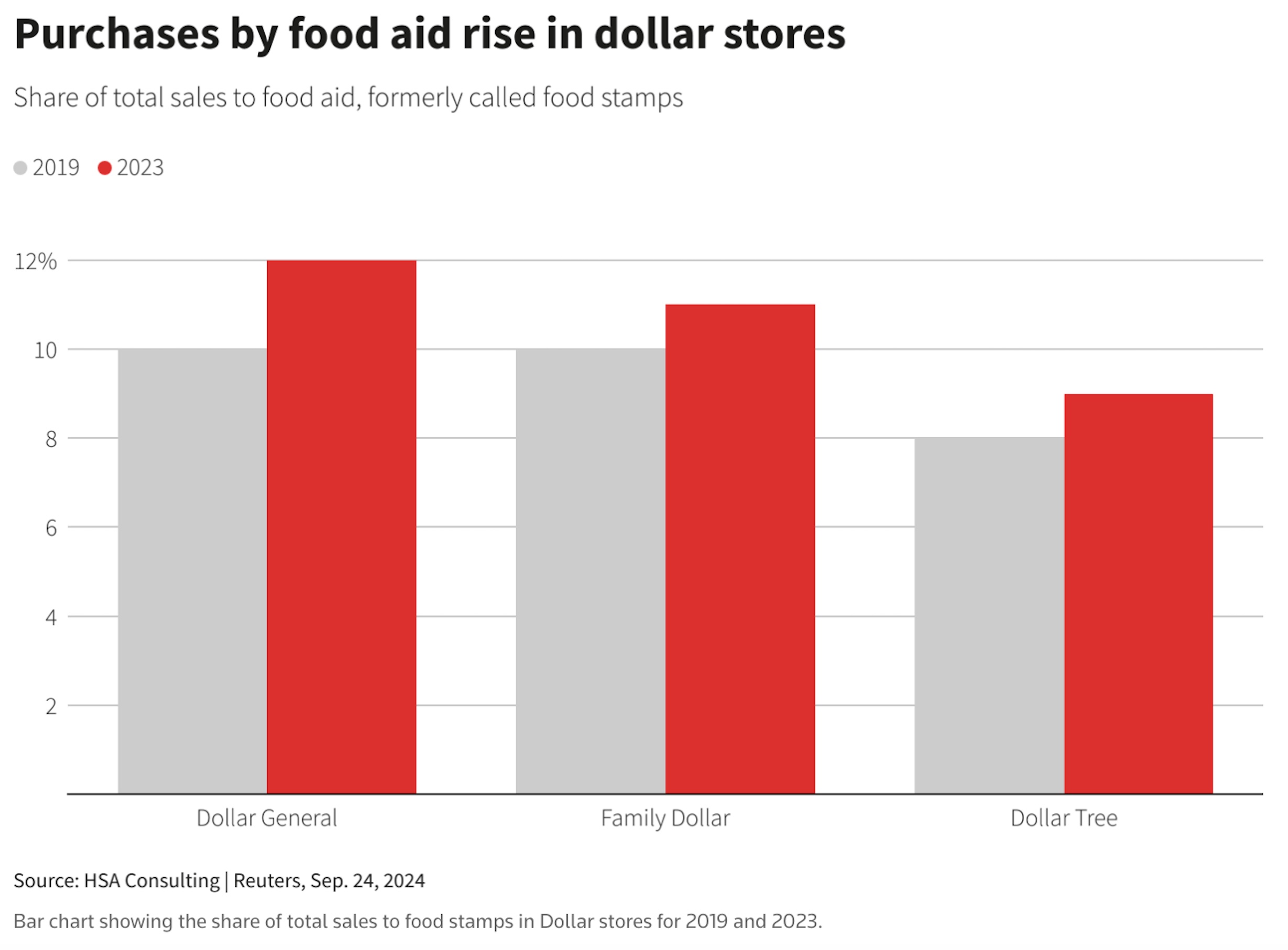 Bar chart showing the share of total sales to food stamps in Dollar stores for 2019 and 2023.