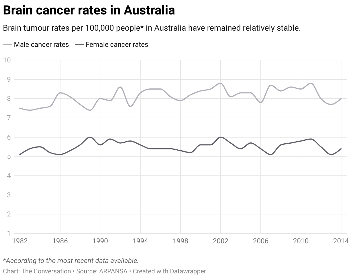 Brain cancer rates in Australia