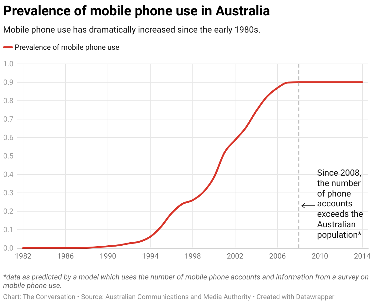 Prevalence of mobile phone use in Australia