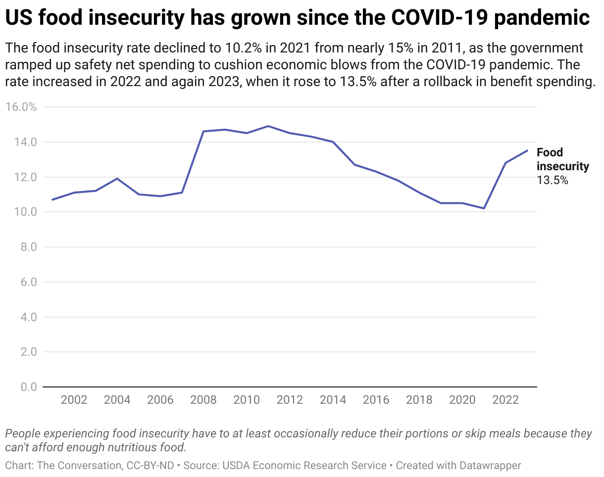 US food insecurity has grown since the COVID-19 pandemic