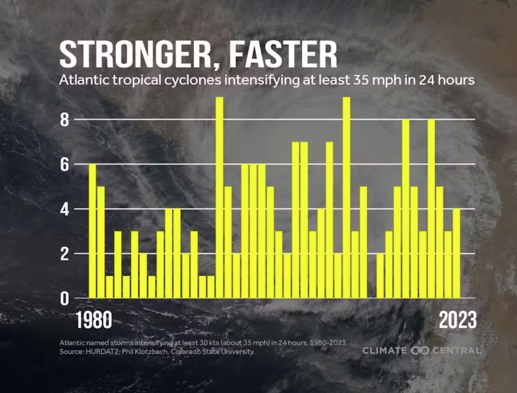 The annual number of tropical cyclones in the Atlantic Ocean that achieved rapid intensification each year between 1980-2023 shows an upward trend.