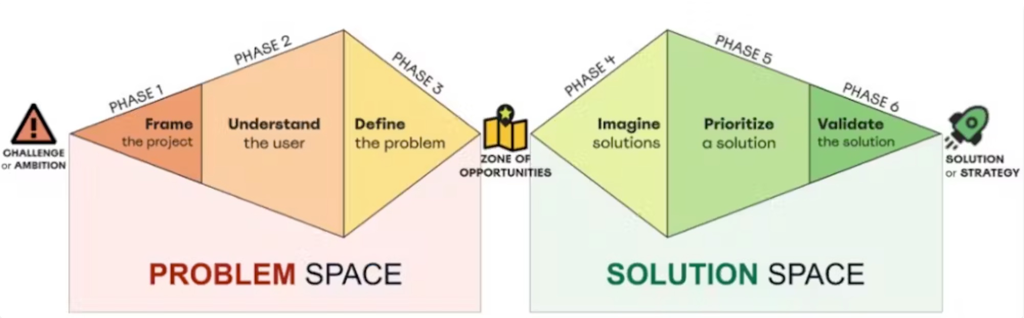 The design sprint process that was used in the three innovation projects. 