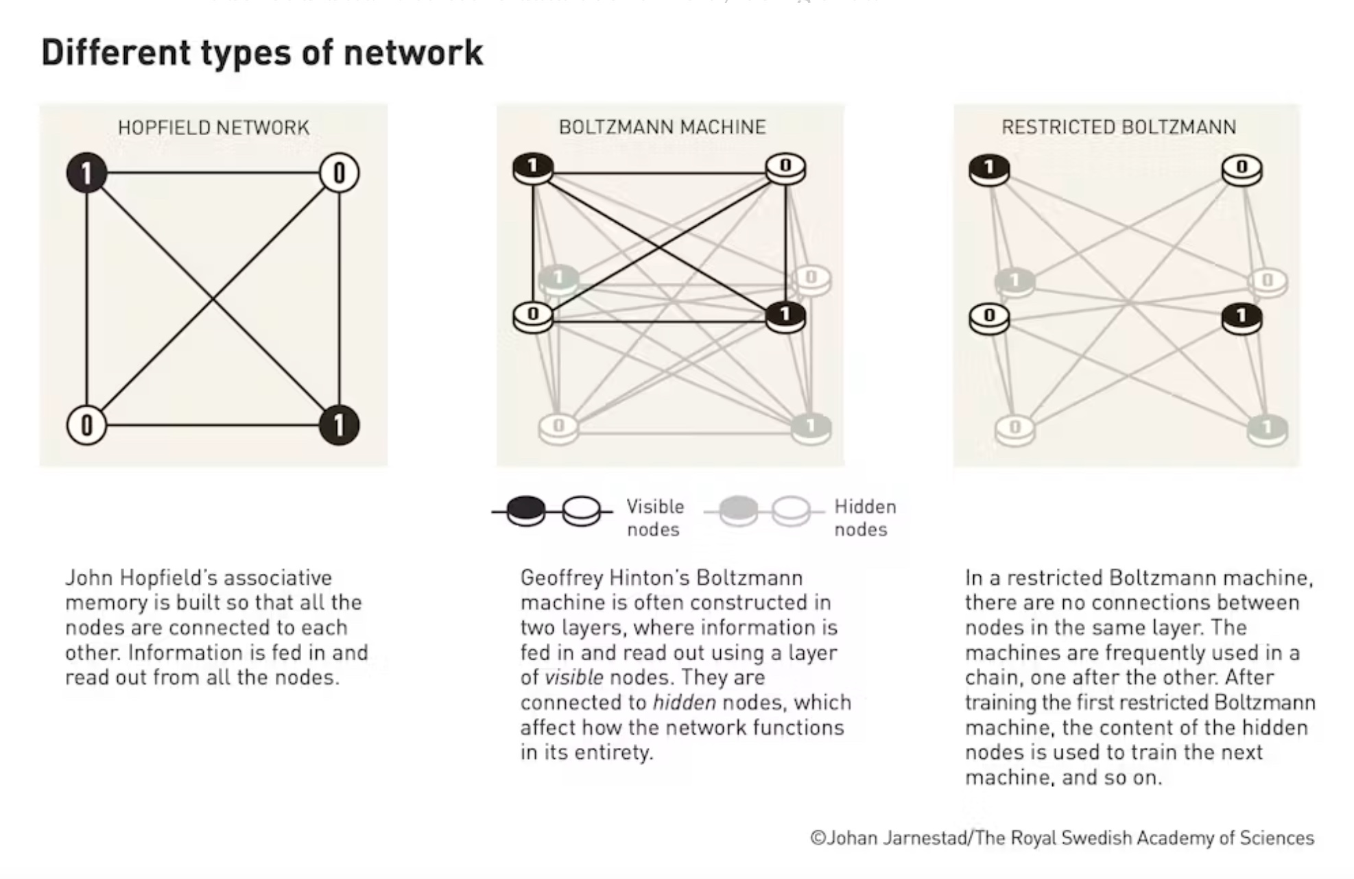 Diffrent types of network