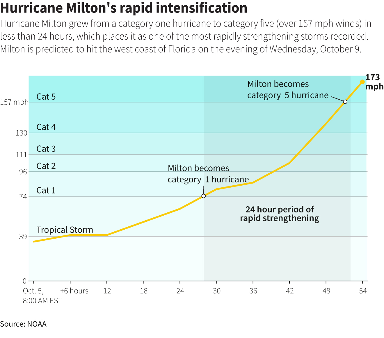 Hurricane Milton's rapid intensification