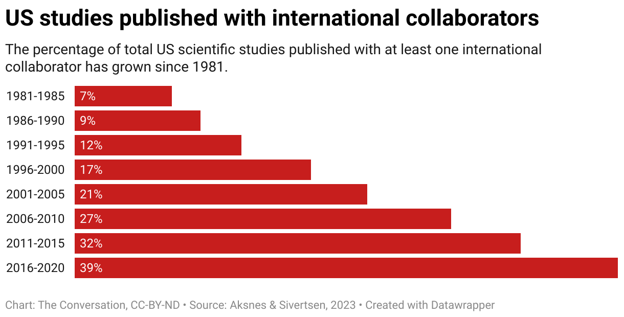 US studies published