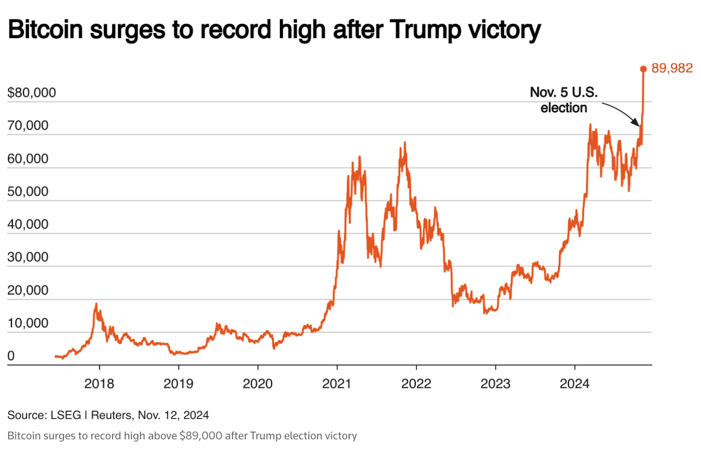 Bitcoin surges to record high above ,000 after Trump election victory
