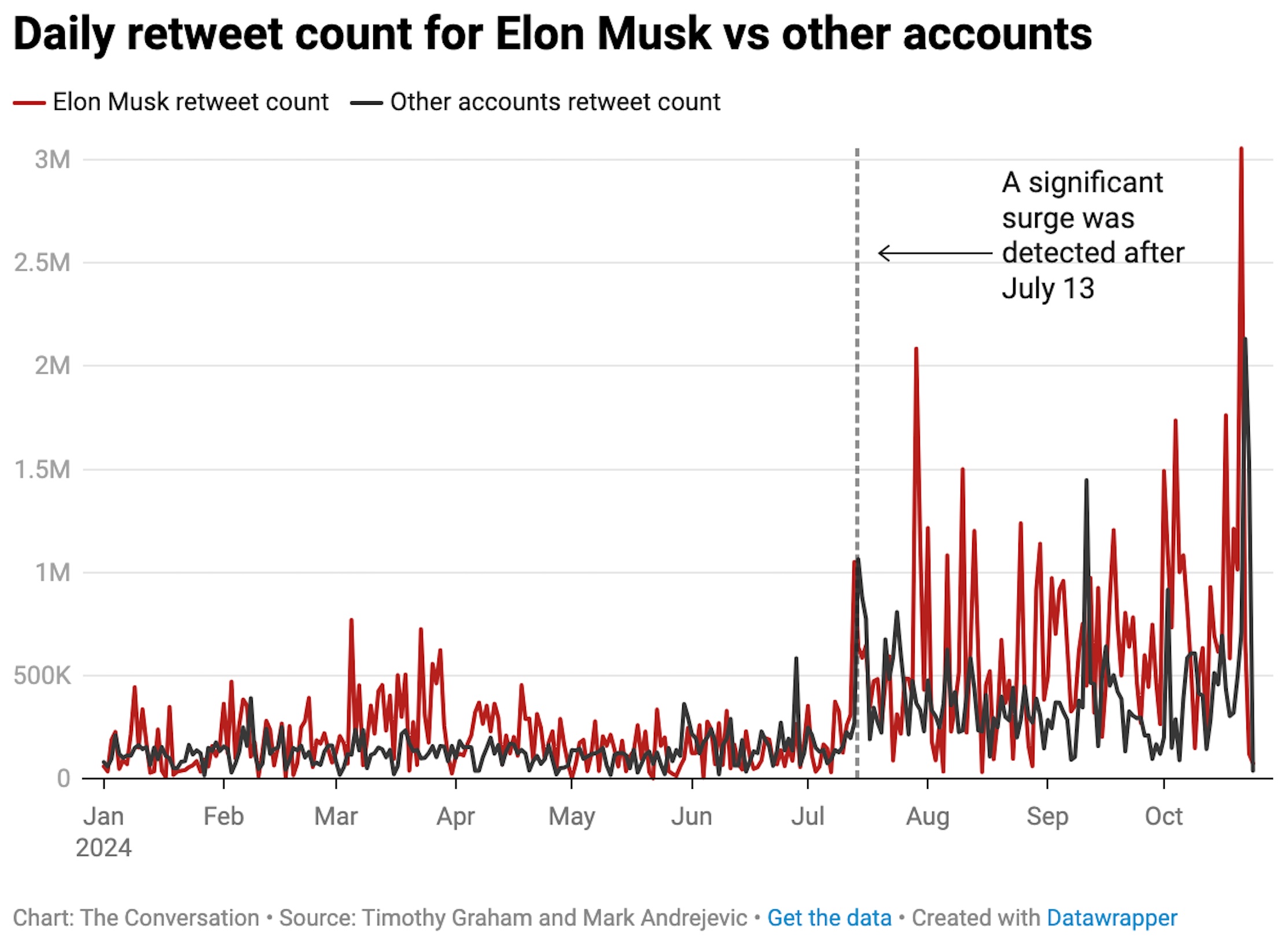 Daily retweet count for Elon Musk vs other accounts