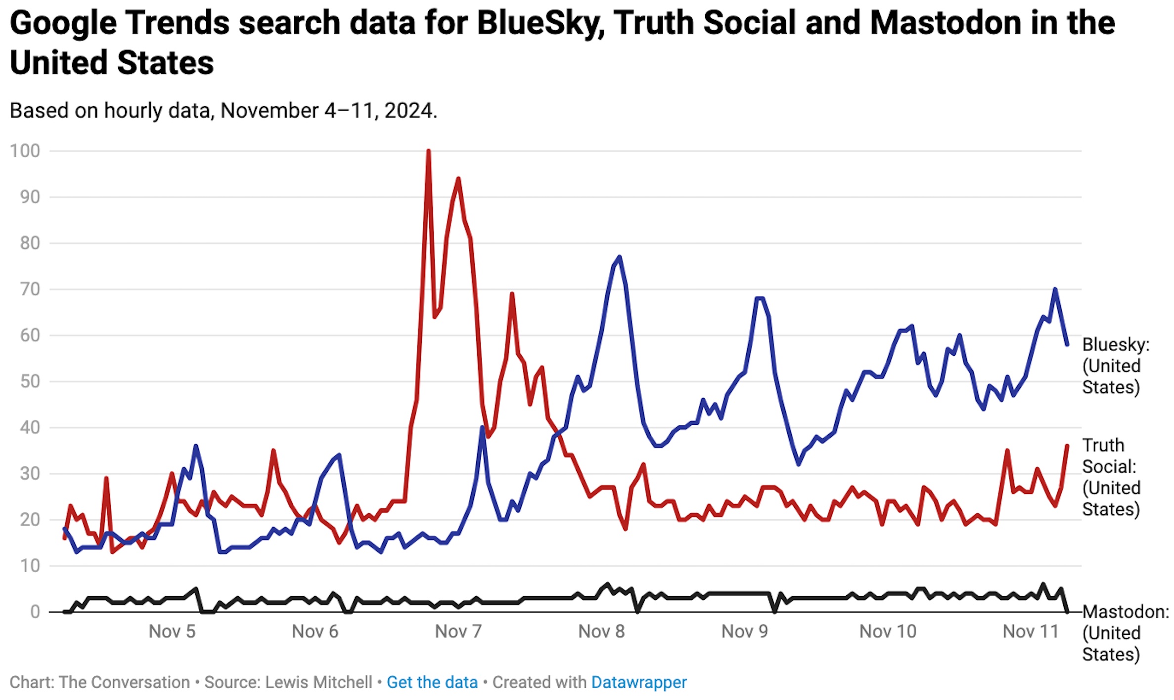 Google Trends search data