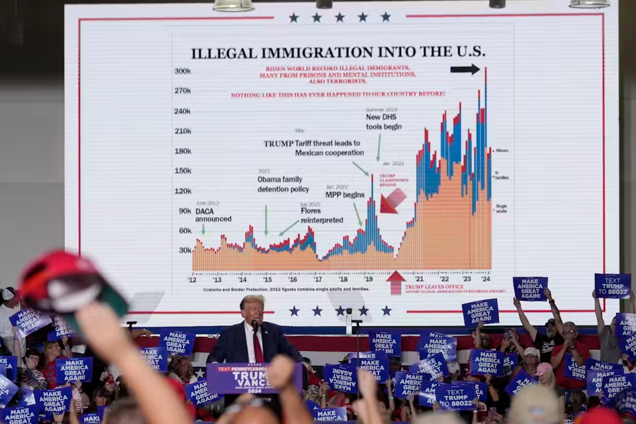 Donald Trump has made immigration a key part of his rallies. 