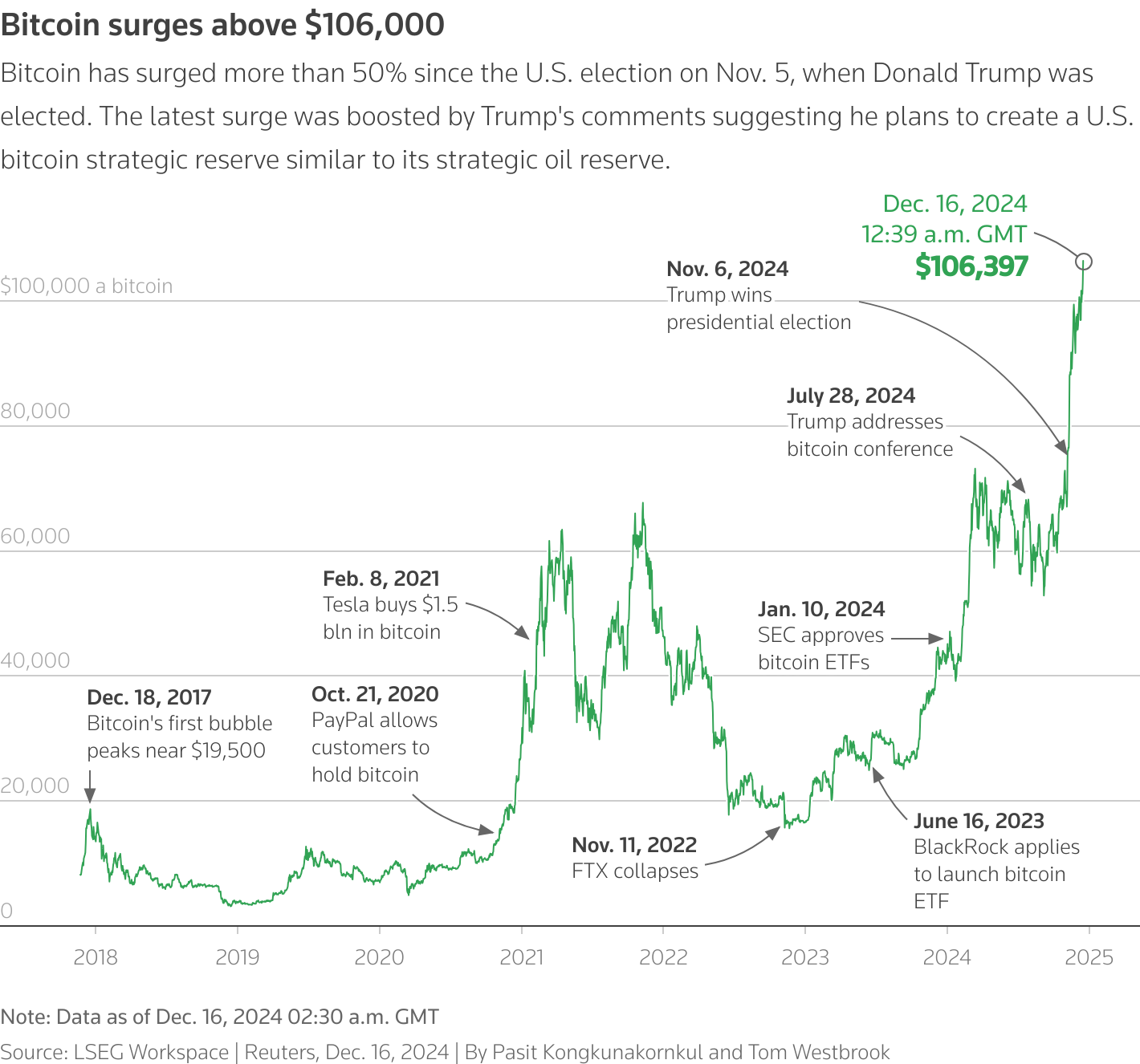 This chart depicts the price of Bitcoin over time.