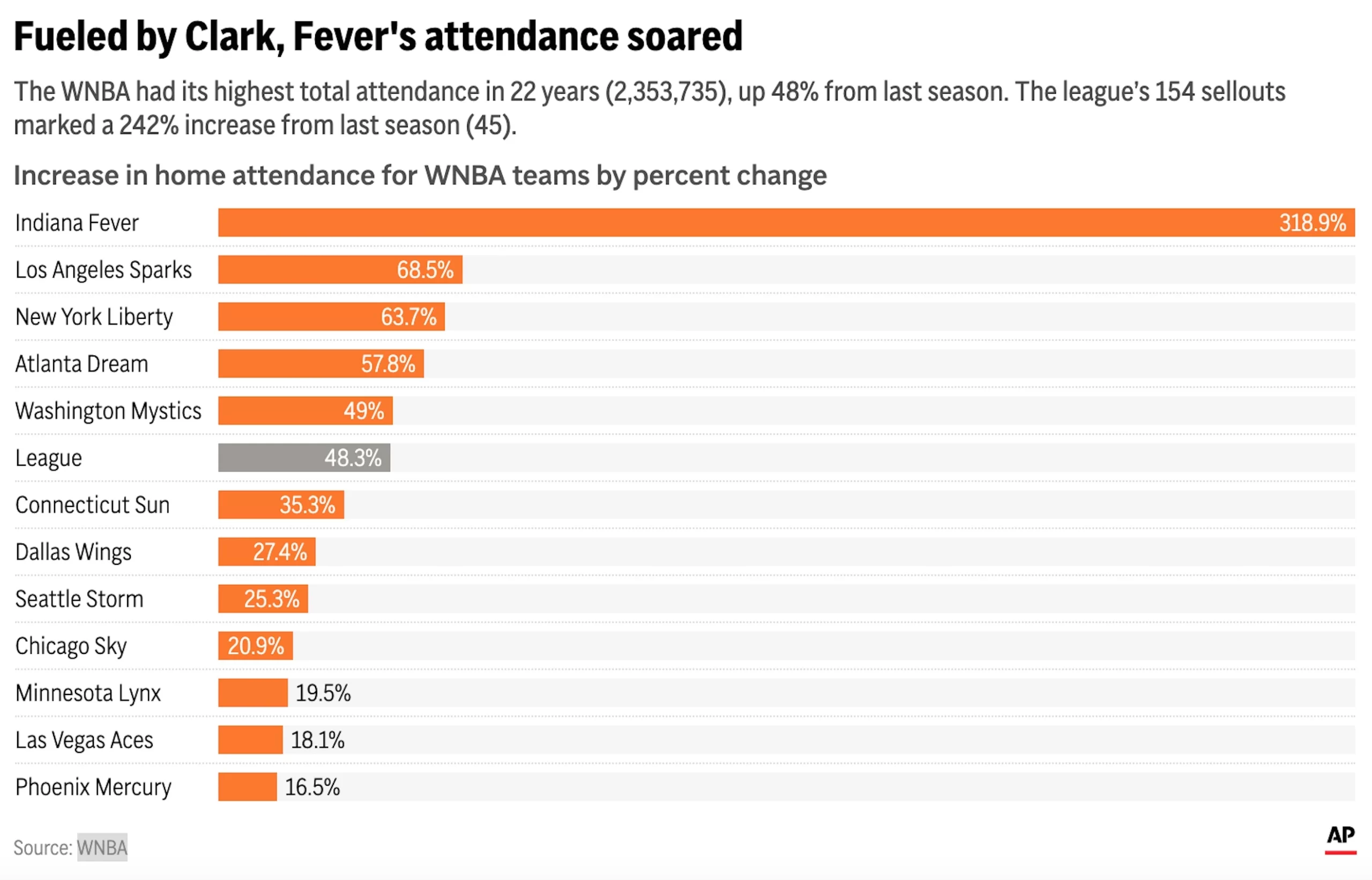 Fueled by Clark, Fever's attendance soared