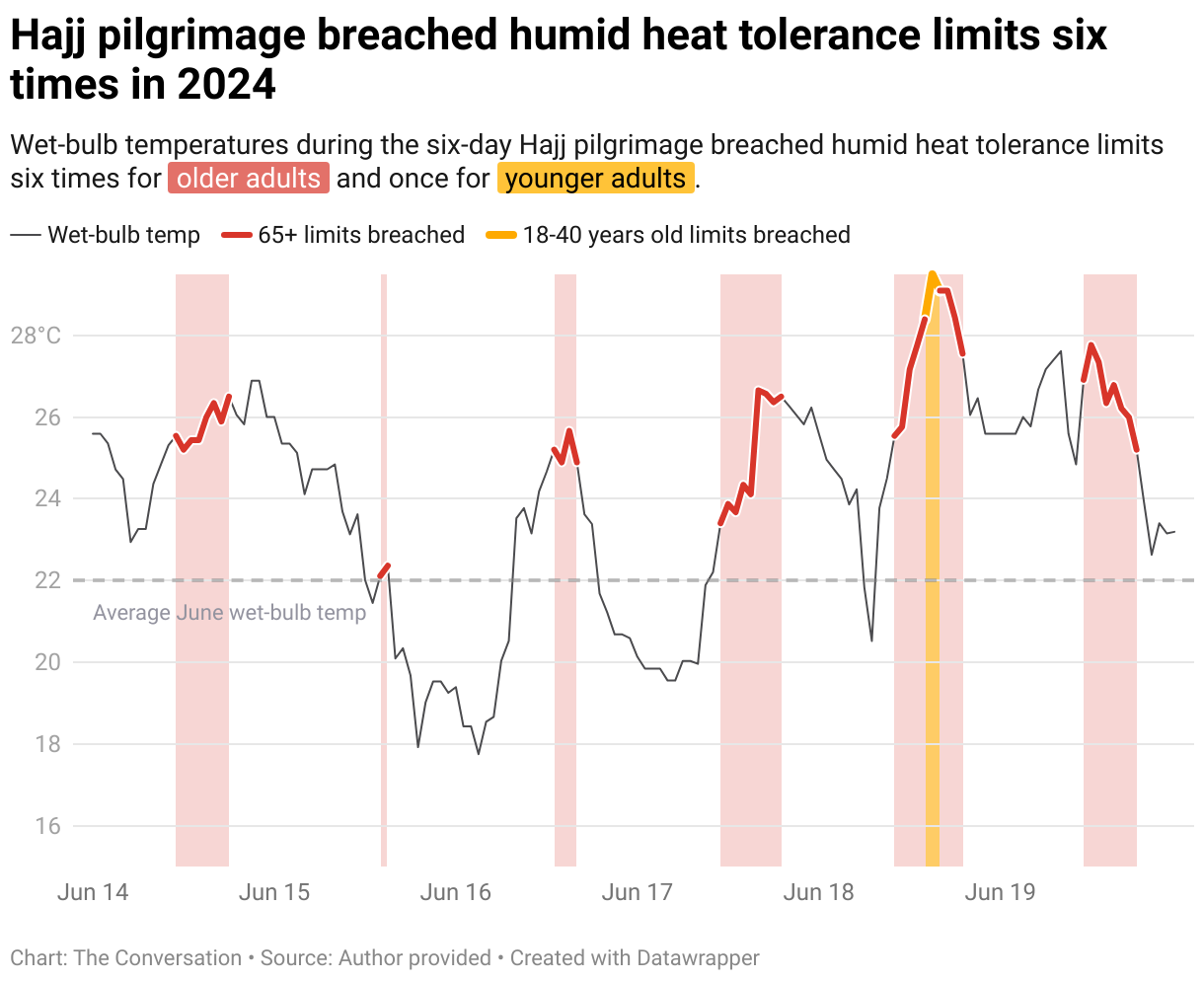 Hajj pilgrimage breached humid heat tolerance limits six times in 2024