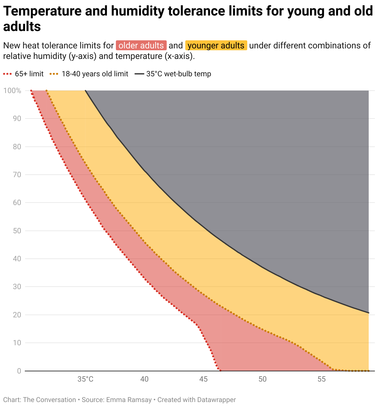 Temperature and humidity tolerance limits for young and old adults