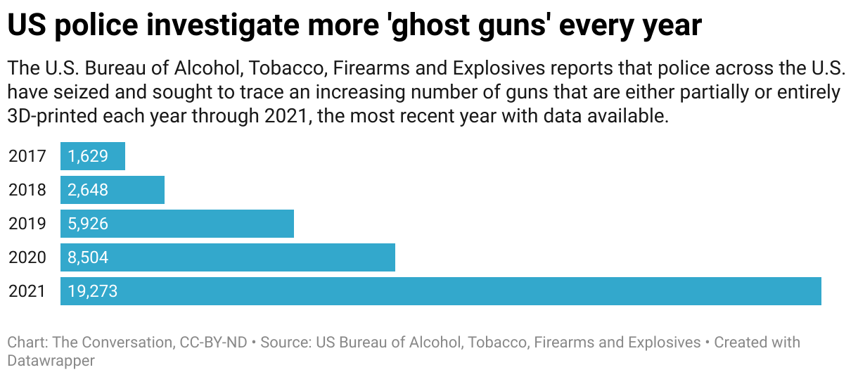 US police investigate more 'ghost guns' every year