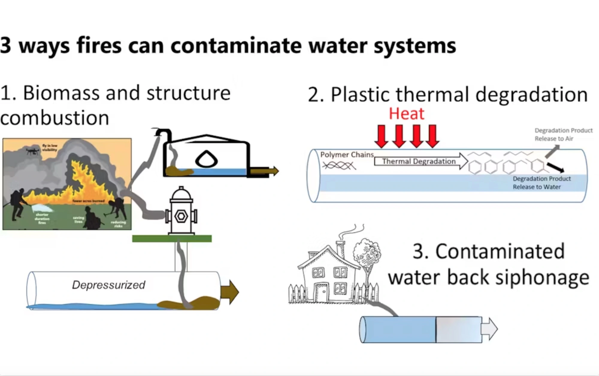 Some common sources of water contamination during fires include water use depressurizing water systems, plastic heating up and smoke pulled into systems. 