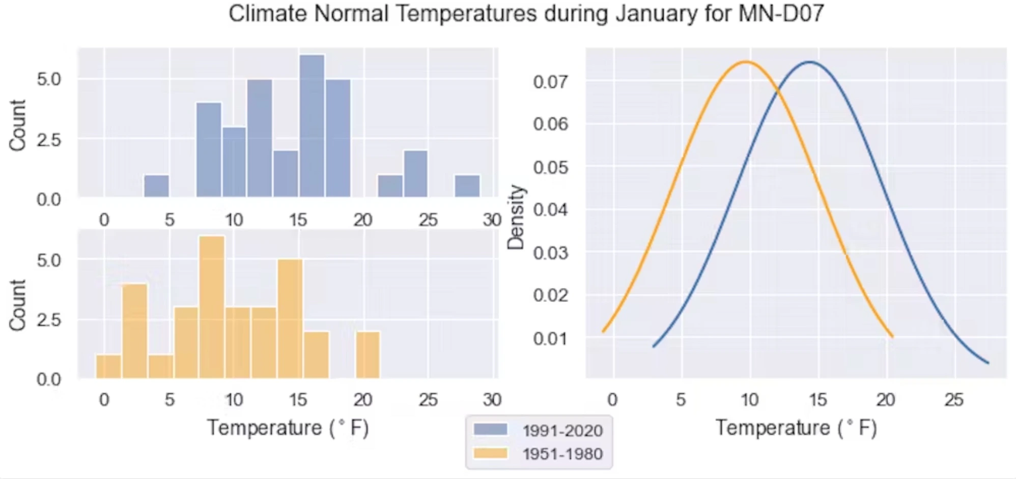 Charts show how temperatures have shifted in southwest Minnesota. Each histogram on the left shows 30 years of average January temperatures. Blue is the most recent 30-year period, 1991-2020; yellow is the earlier 1951-1980 period. The bell curves of the frequency of those temperatures show about a 4 F (2.2 C) shift. Omar Gates/GLISA, University of Michigan