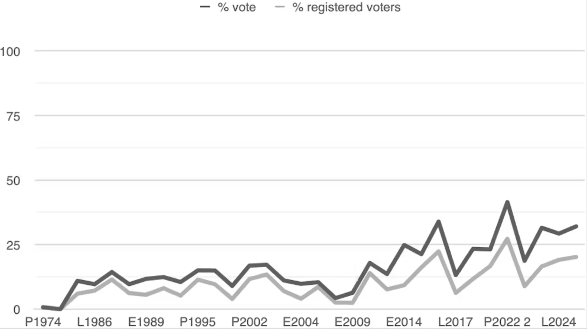 Share of the vote and registered vote for the FN/RN since its creation in the Presidential (P), Legislative (L) and European (E) elections. P2002 2 represents the second round of the election. A Mondon, CC BY-ND